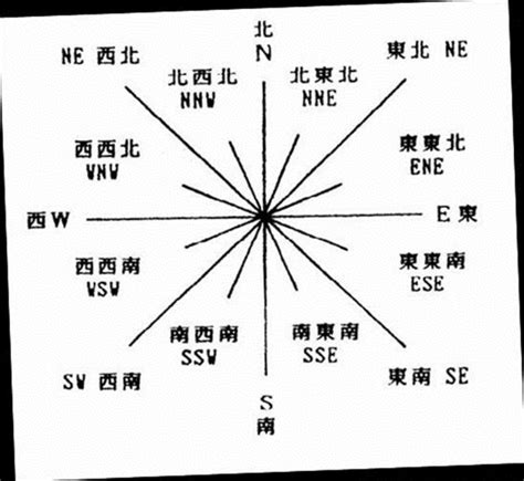 北北 意思|地质学中北东,北北东,北东东有何区别